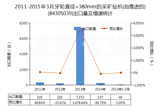 2011-2015年3月牙輪直徑<380mm的采礦鉆機(jī)(自推進(jìn)的)(84305039)出口量及增速統(tǒng)計(jì)